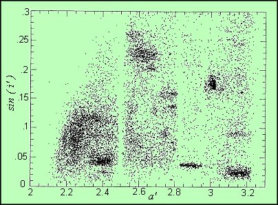 Figura 4 - Diagramma a'-sin(i') per oltre 12.000 asteroidi